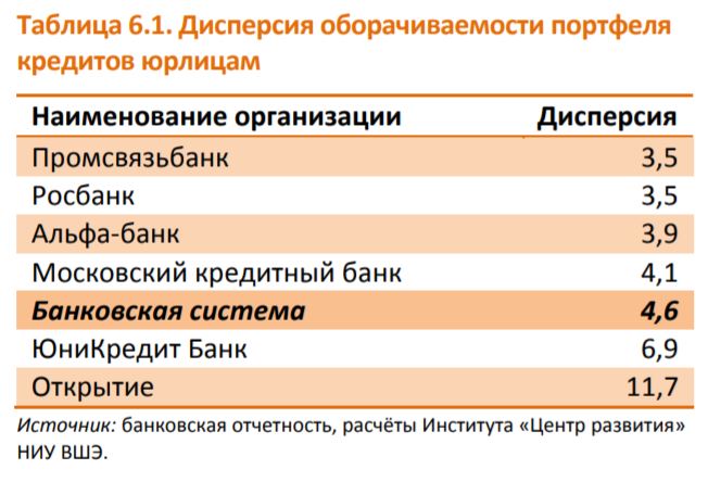 В каких банках проблемы. Кредитный портфель мкб.