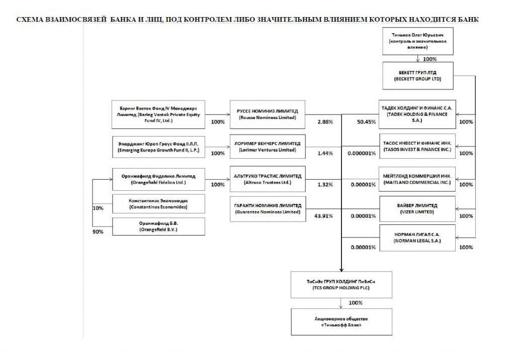 Схема организационной структуры банка тинькофф
